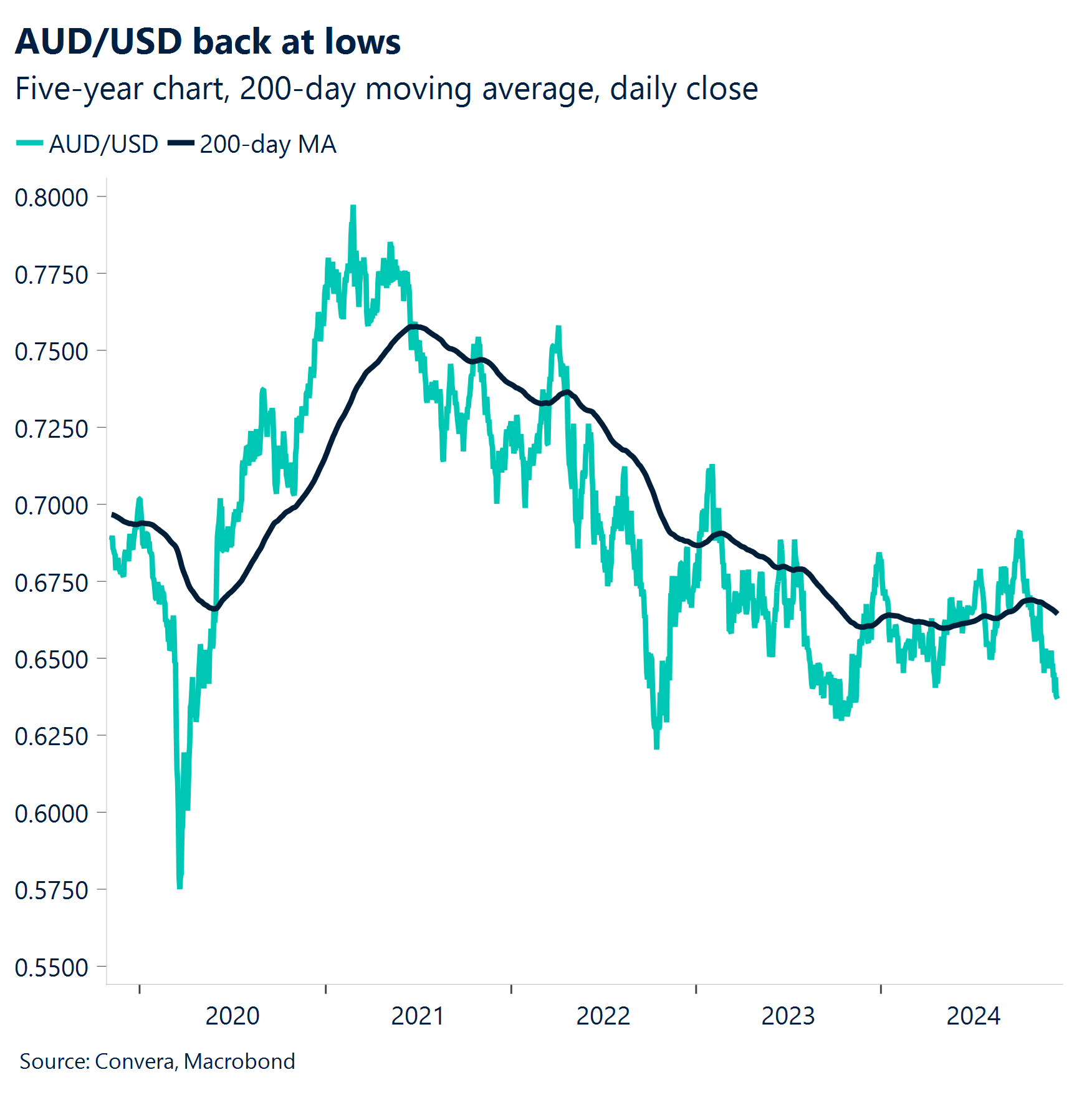 Chart: AUD/USD back at lows. 