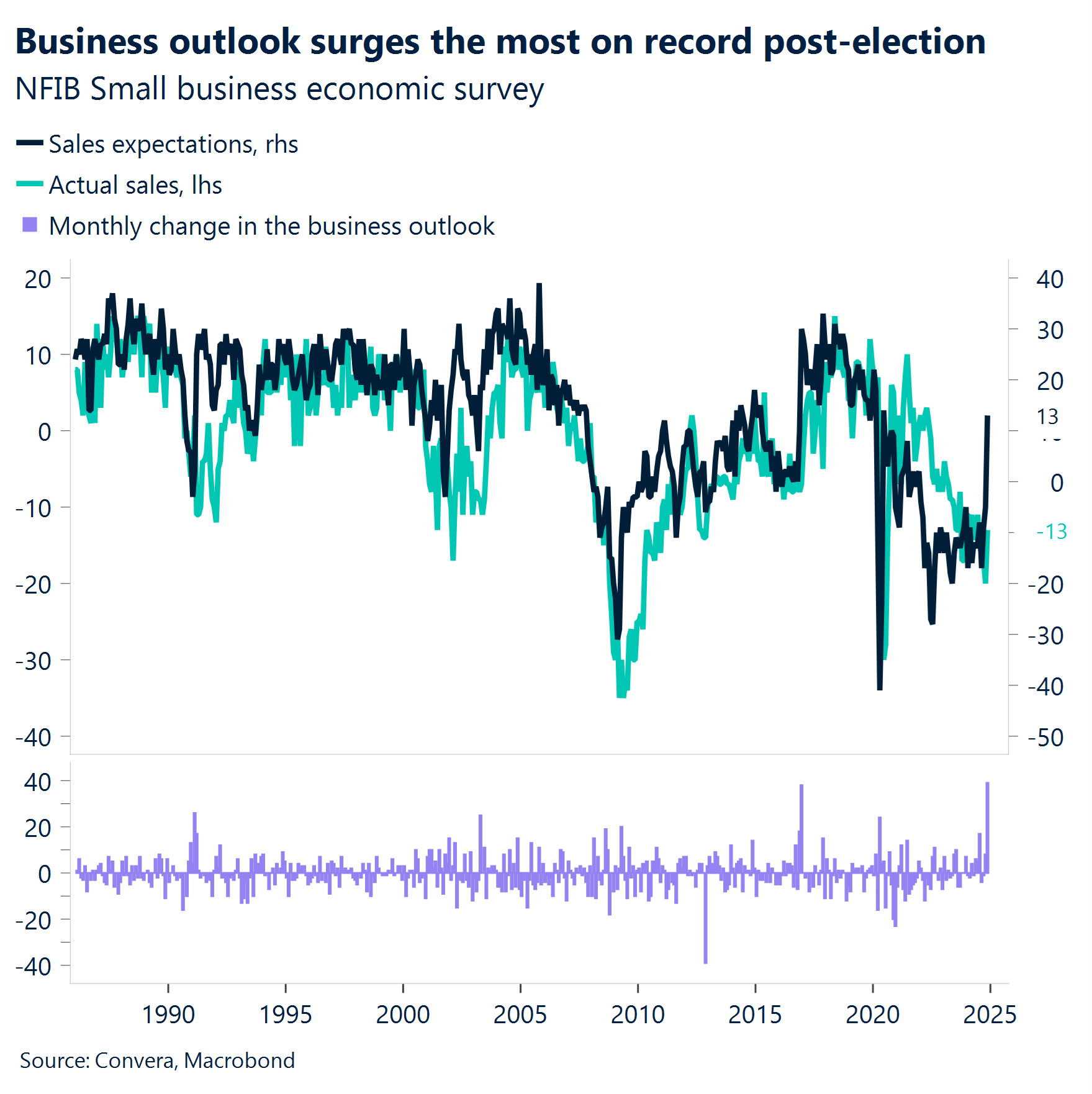 Chart: Business outlook surges the most on record post-election.