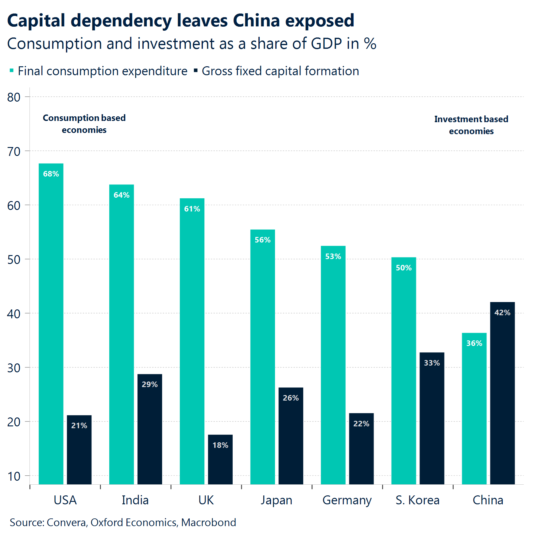 Chart: Capital dependency leaves China exposed.