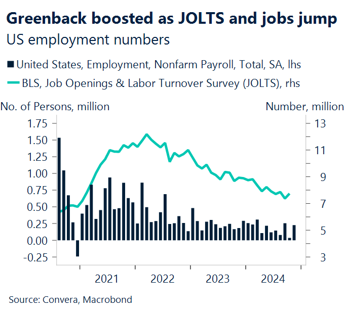 Chart: Greenback boosted as JOLTS and jobs jump