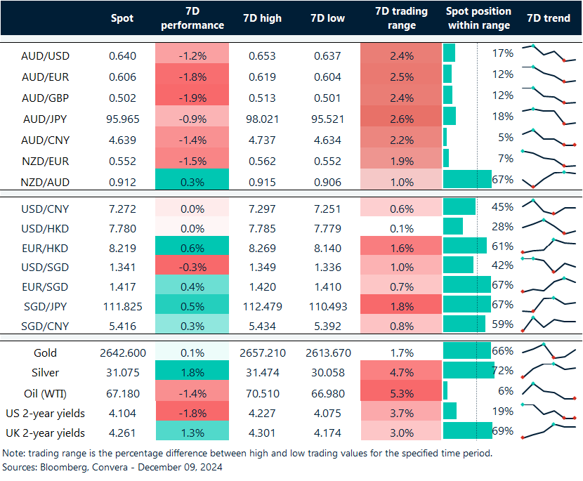 Table: Rates table