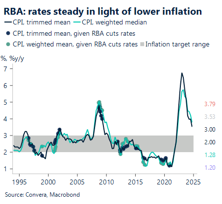 Chart showing RBA rates steady in light of lower inflation