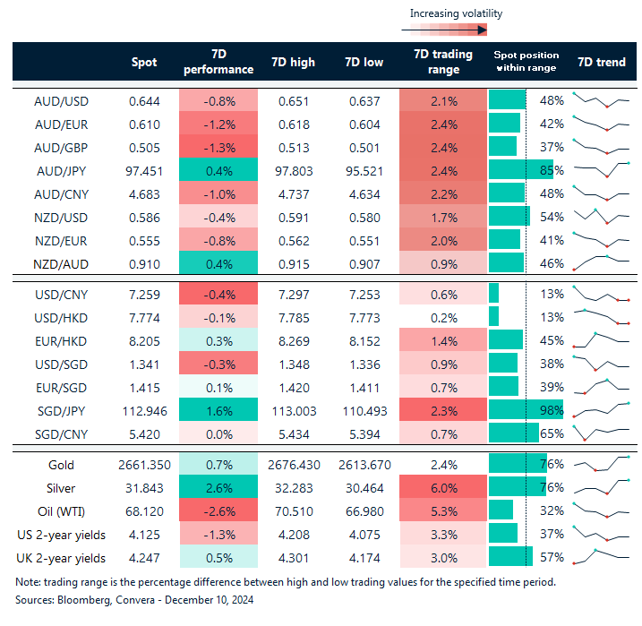 Table: seven-day rolling currency trends and trading ranges  
