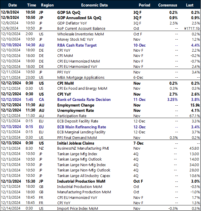 Key global risk events calendar: 9 – 14 December
