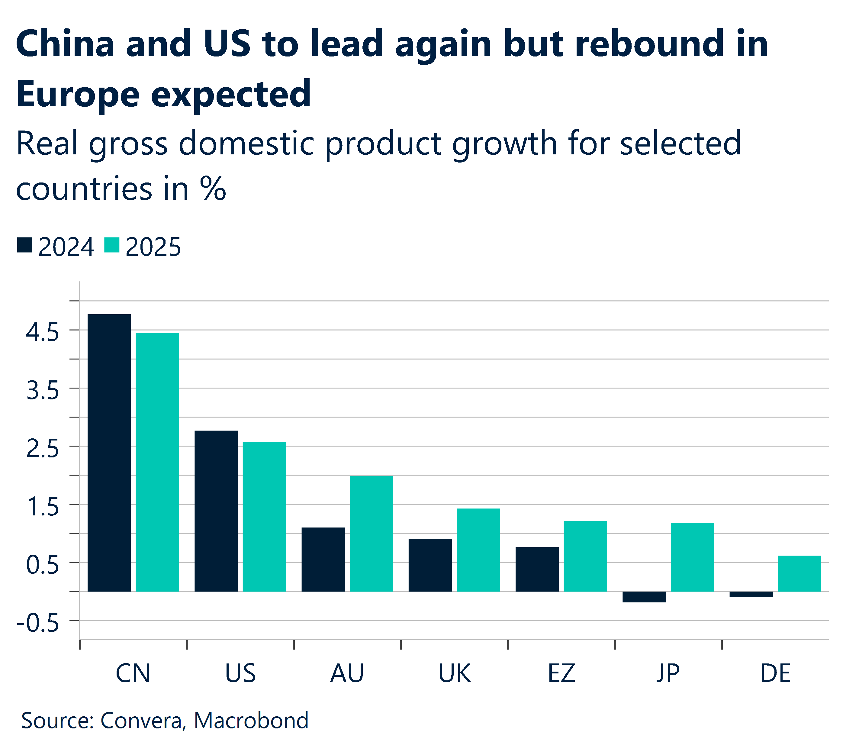 Chart showing real gross domestic product growth for selected countries in %