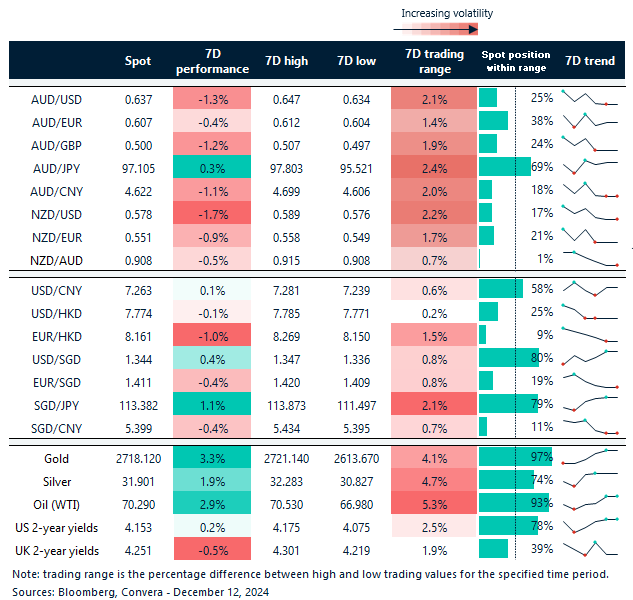 Table: seven-day rolling currency trends and trading ranges  
