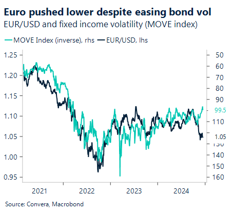 Chart EUR/USD can fixed income volatility (MOVE index)