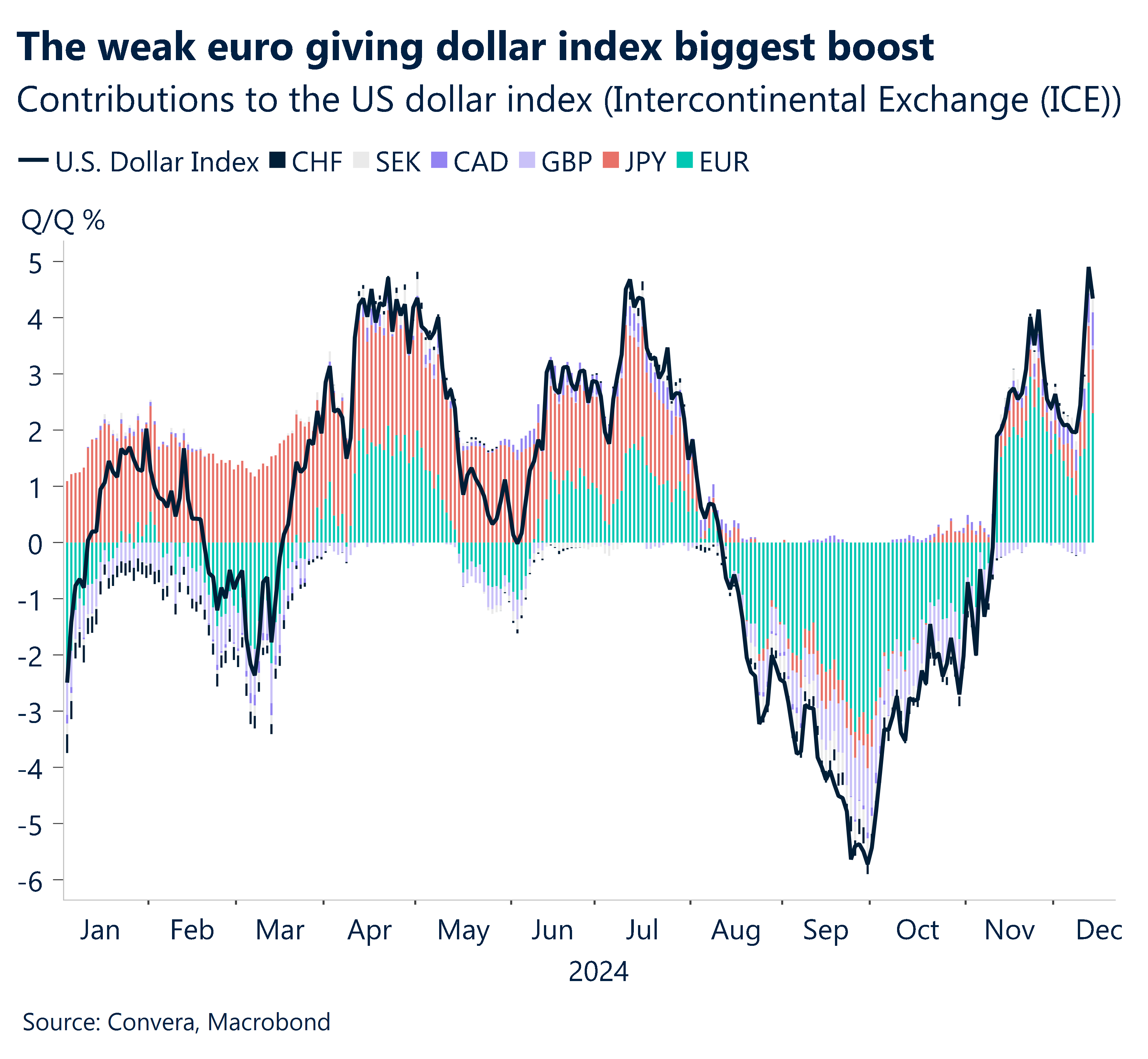 Chart showing contributions to the US dollar index (ICE)