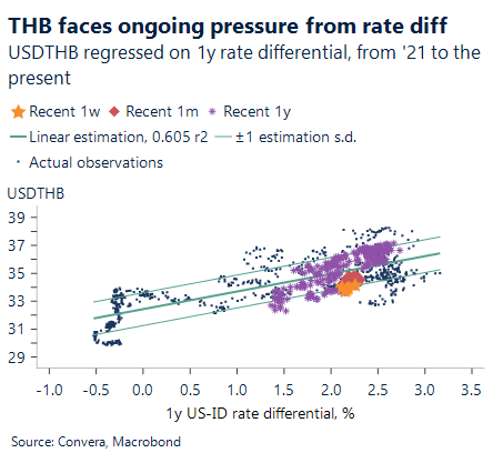 Chart showing USDTHB regressed on 1y rate differential, from '21 to present