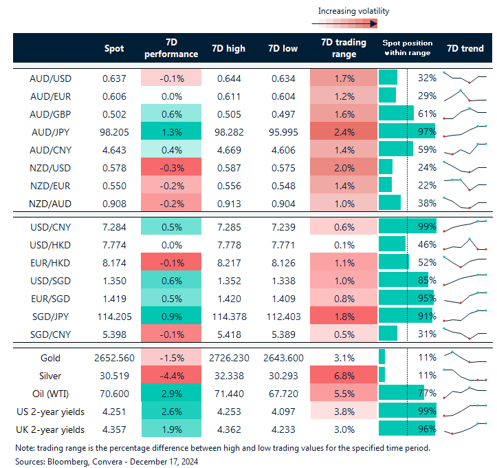 Table: seven-day rolling currency trends and trading ranges  
