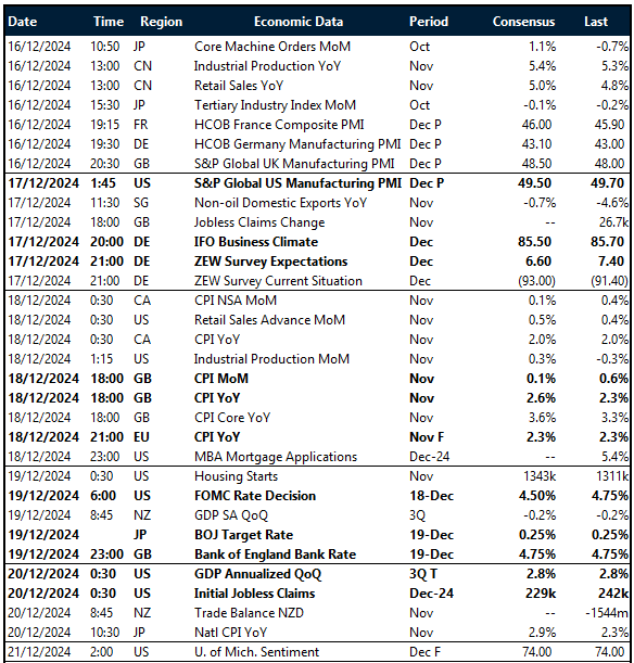 Key global risk events calendar: 16 - 21 December
