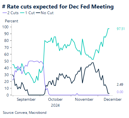 Chart showing # rate cuts expected for Dec Fed Meeting