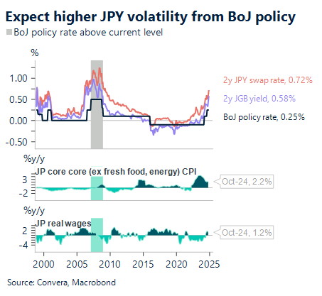 Chart showing BoJ policy rate above current level