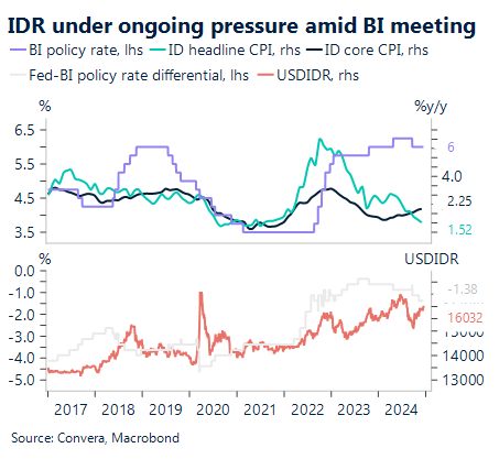 Chart showing IDR under ongoing pressure amid BI meeting