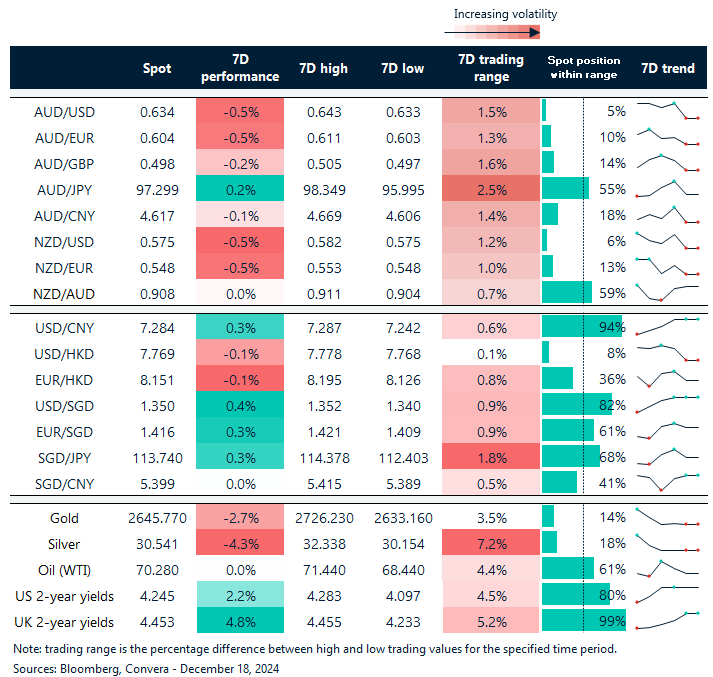 Table: seven-day rolling currency trends and trading ranges