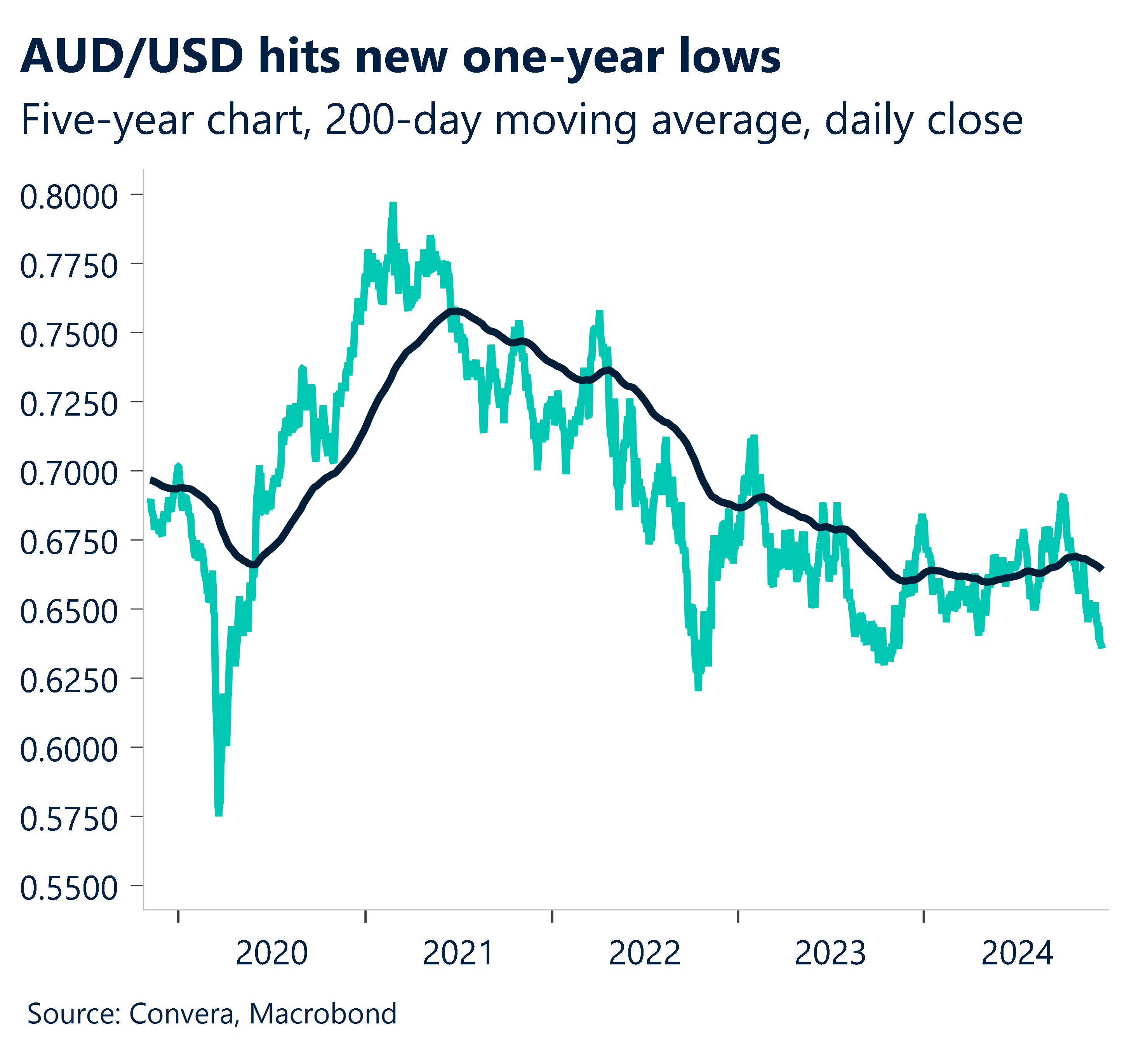 Chart showing AUD/USD hits one-year lows