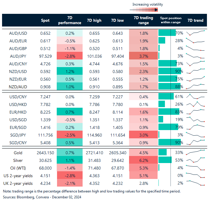 Table: seven-day rolling currency trends and trading ranges  
