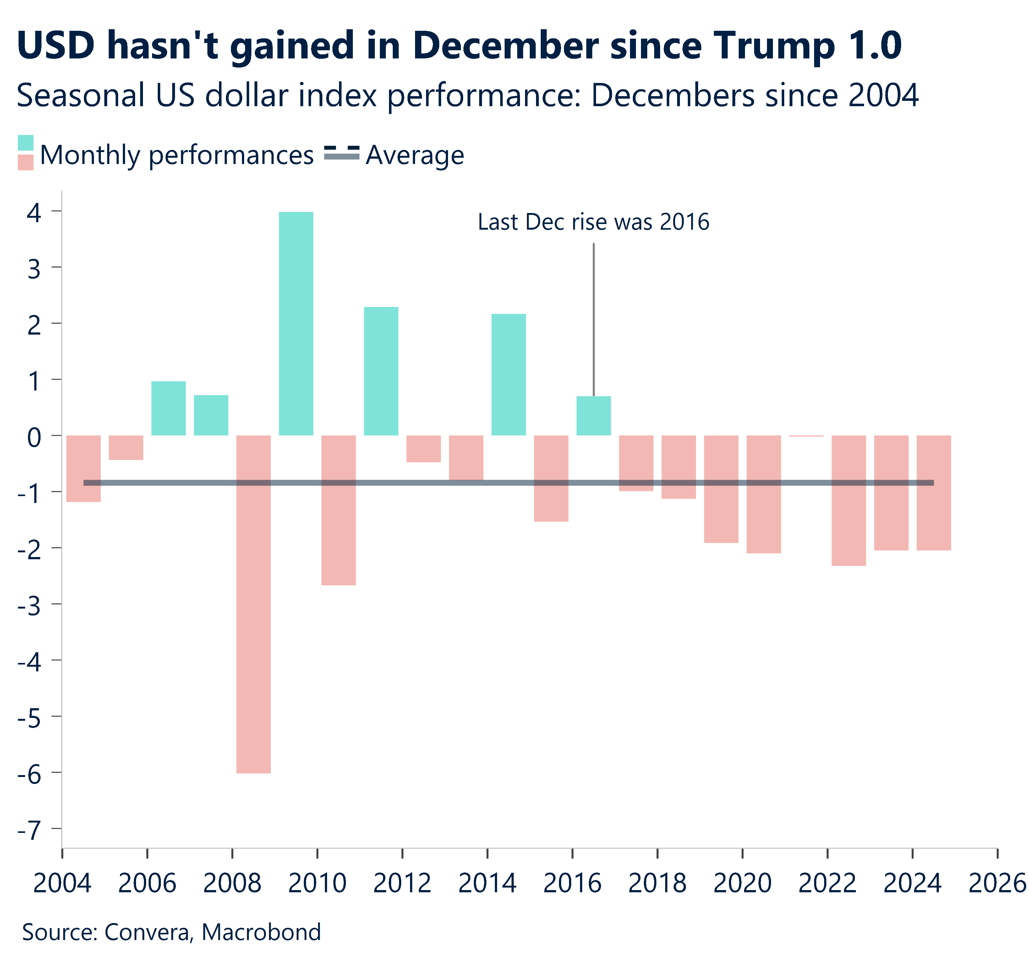 Chart showing USD hasn't gained in December since Trump 1.0