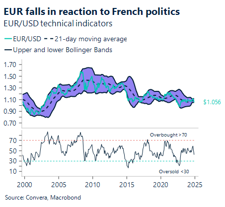 Chart showing EUR/USD technical indicators