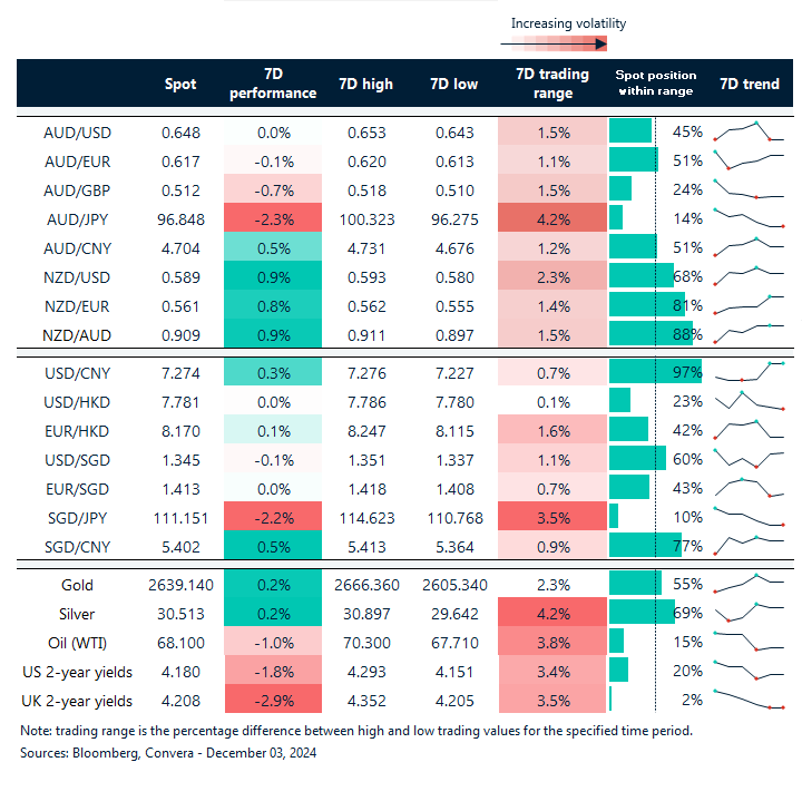 Table: seven-day rolling currency trends and trading ranges  
