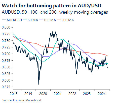 Chart showing AUD/USD 50- 100- and 200- weekly moving averages