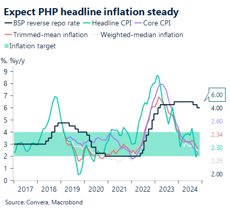 Chart showing PHP headline inflation expected to steady