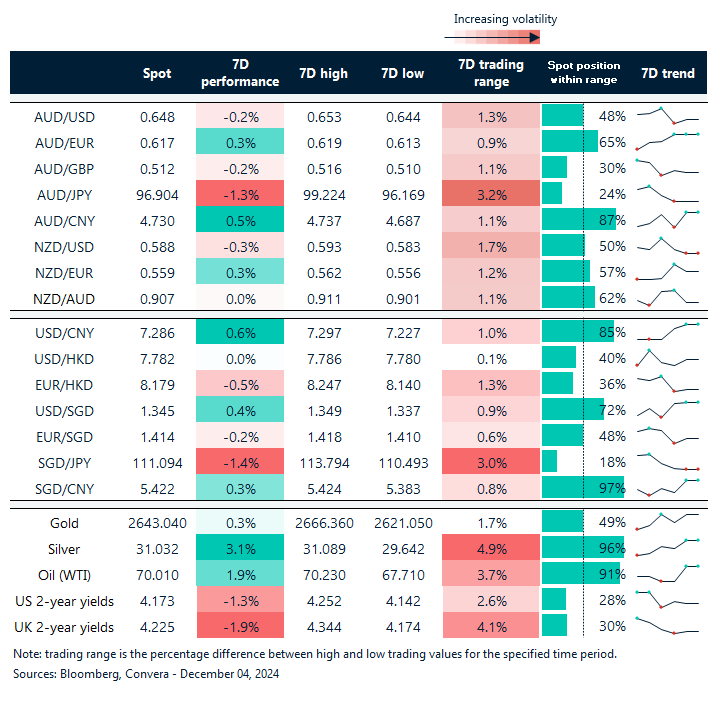 Table: seven-day rolling currency trends and trading ranges  
