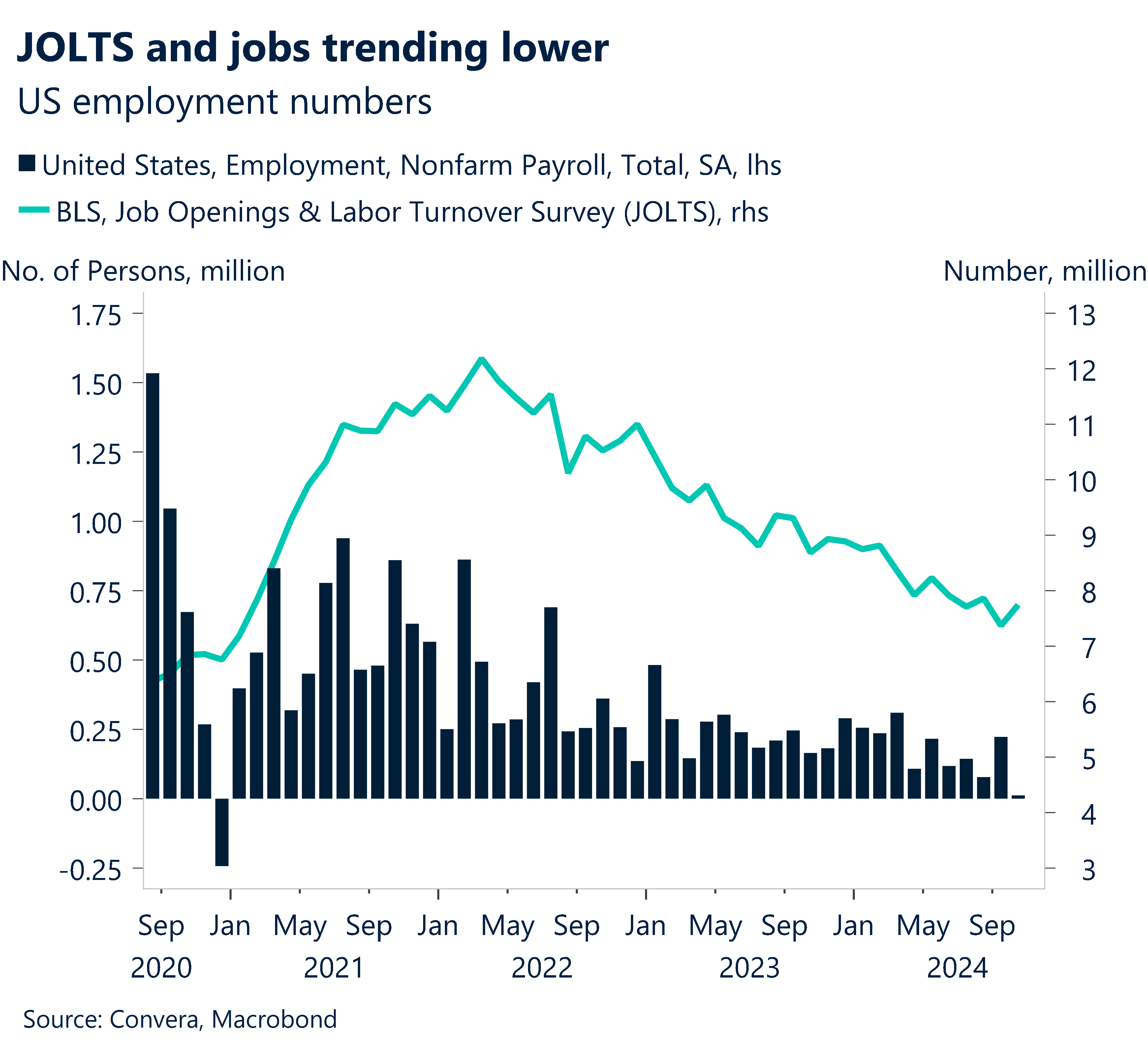 Chart showing JOLTS and jobs trending lower