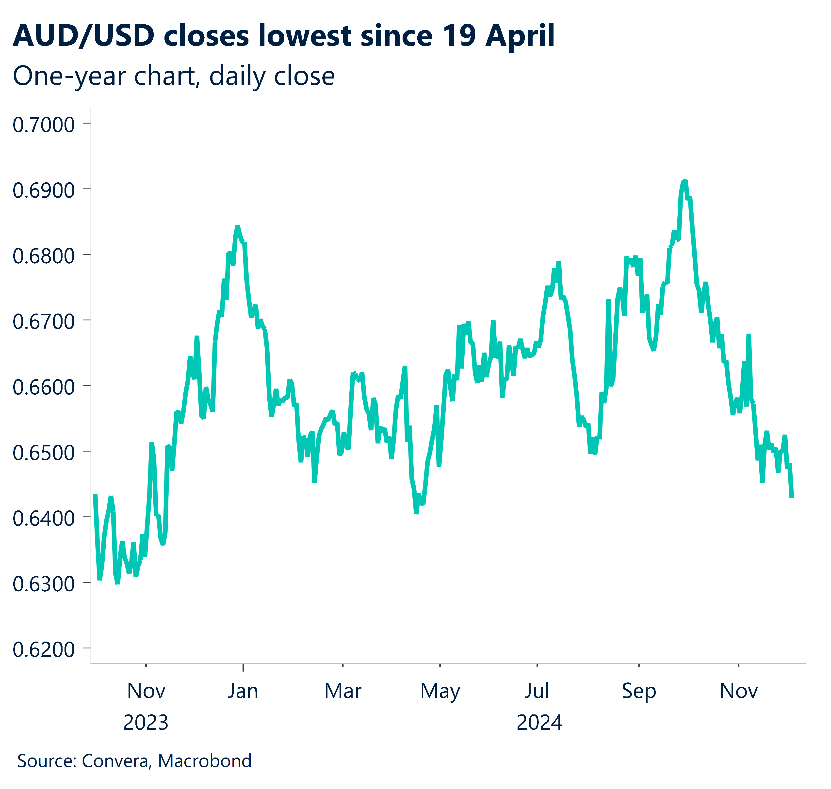 Chart showing one-year chart daily close
