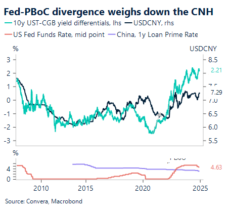 Chart showing Fed-PBoC divergence weighs down the CNH