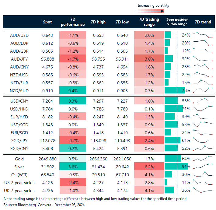 Table: seven-day rolling currency trends and trading ranges  
