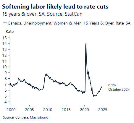 Chart showing softening labour likely lead to rate cuts