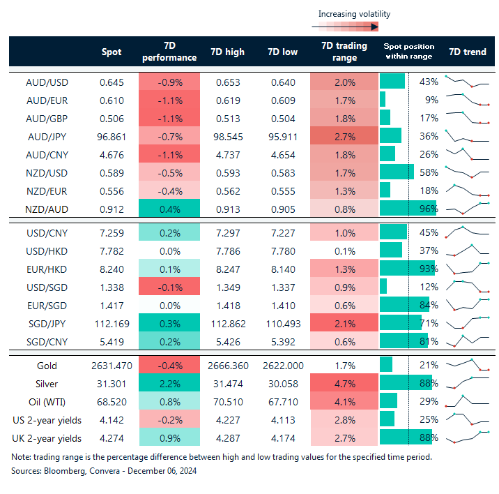 Table: seven-day rolling currency trends and trading ranges