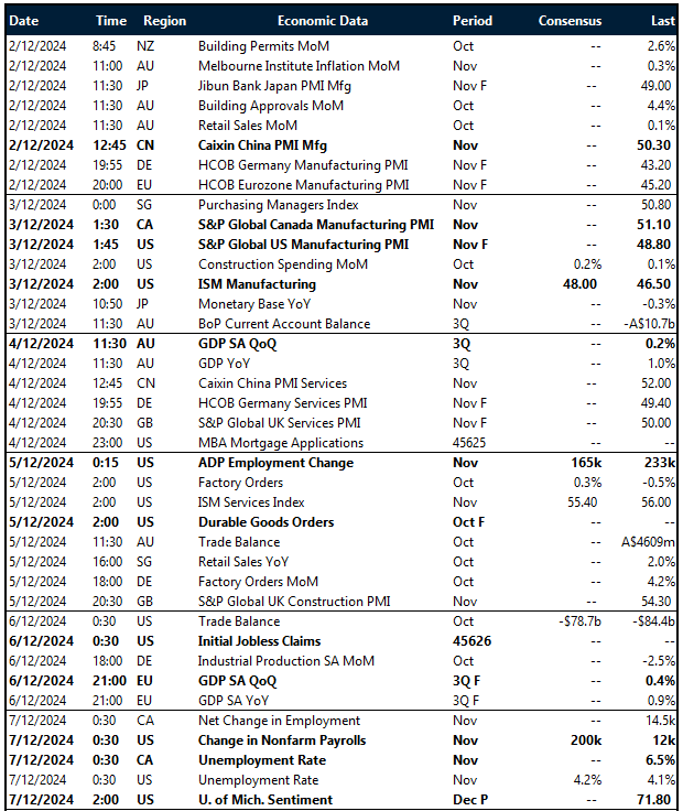 Key global risk events calendar: 2 – 7 December