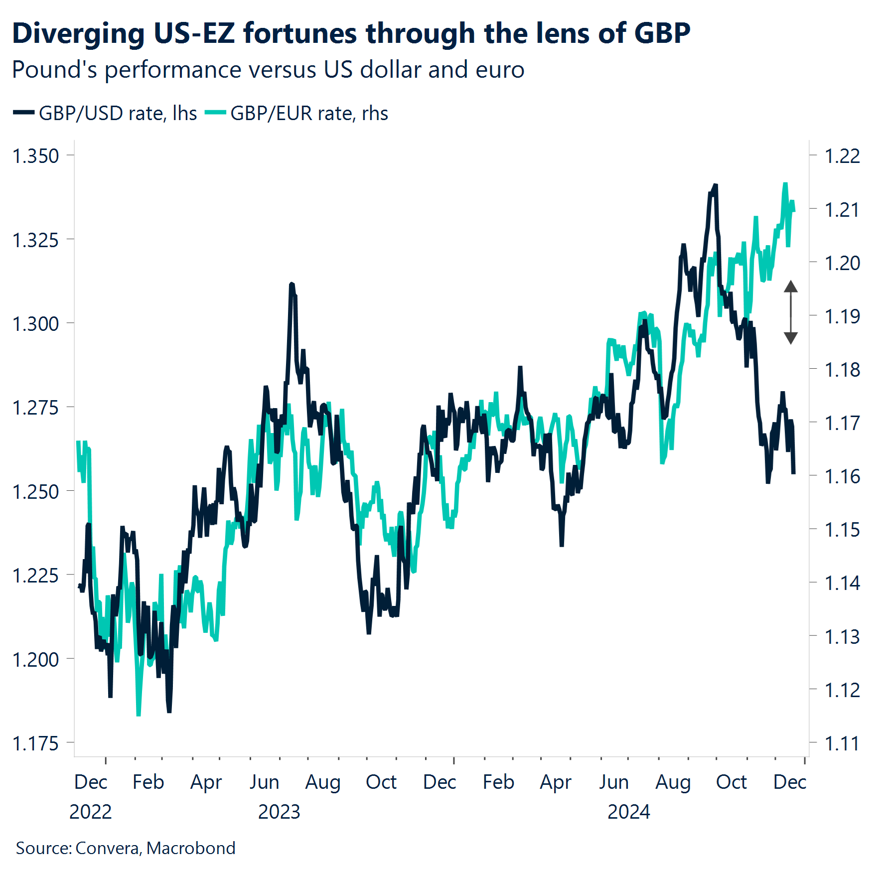 Chart: Diverging US-EZ fortunes through the lens of GBP.