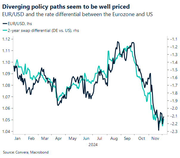 Chart: Diverging policy paths seem to be well priced, 