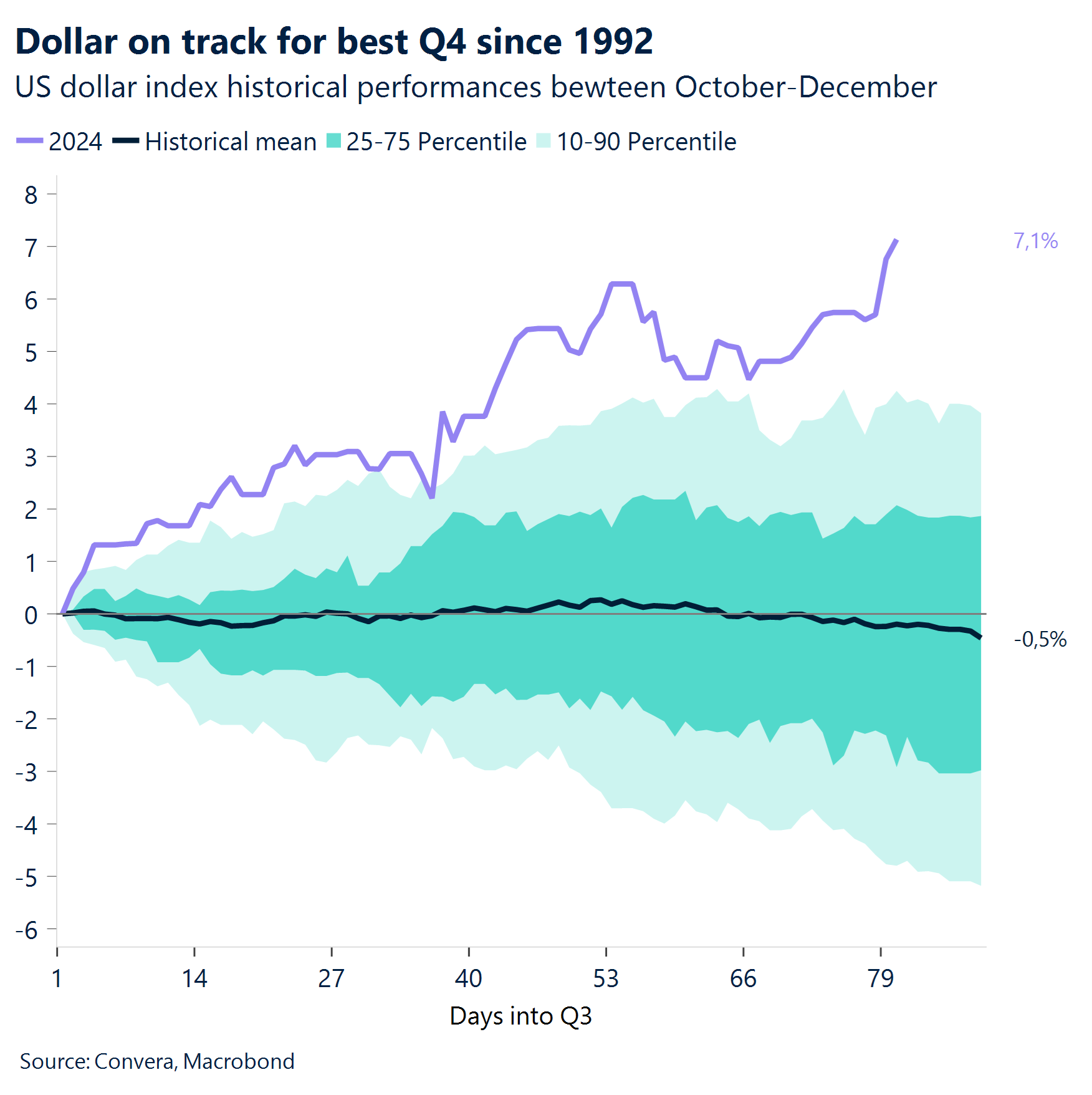 Chart: Dollar on track for best Q4 since 1992.