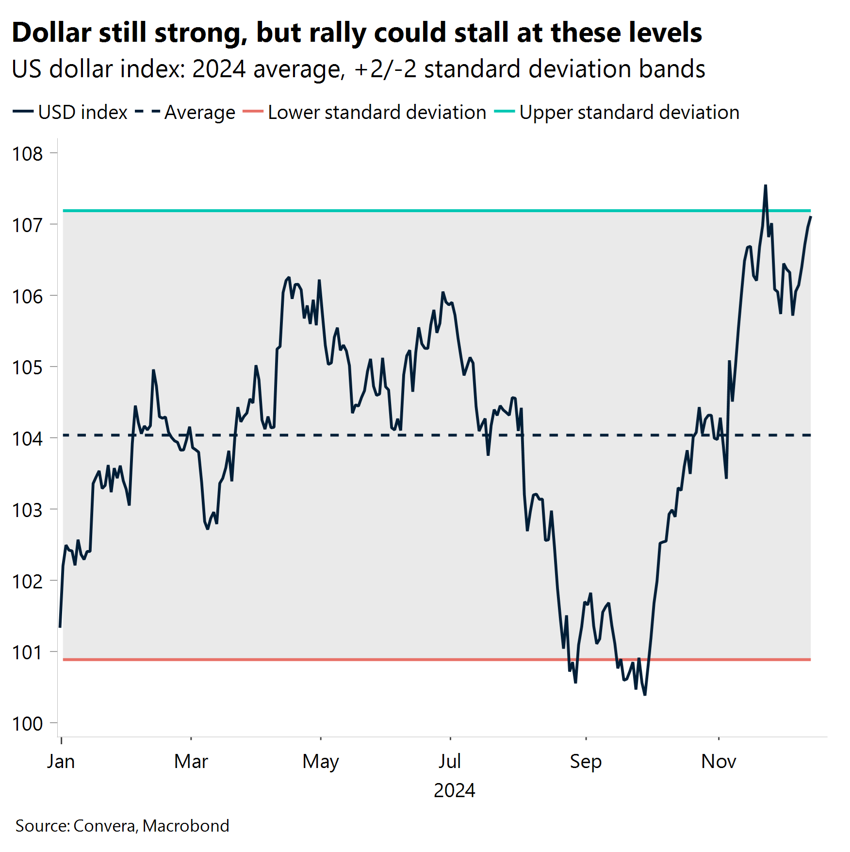 Chart: Dollar still strong, but rally could stall at these levels.