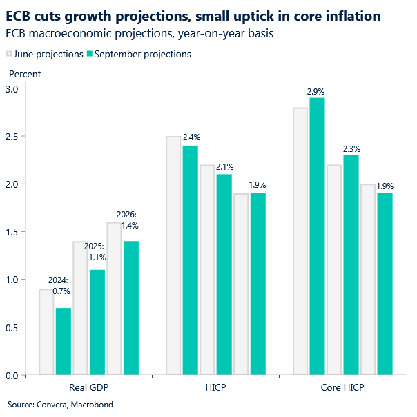 Chart of ECB projections