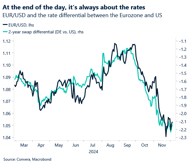 EUR/USD and rate differentials