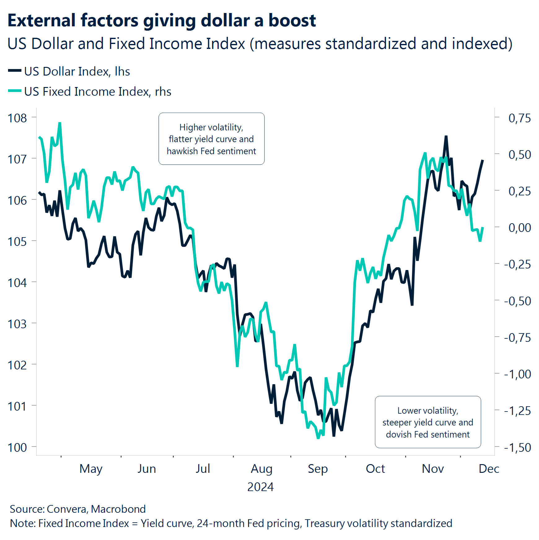 Chart: External factors giving dollar a boost. 