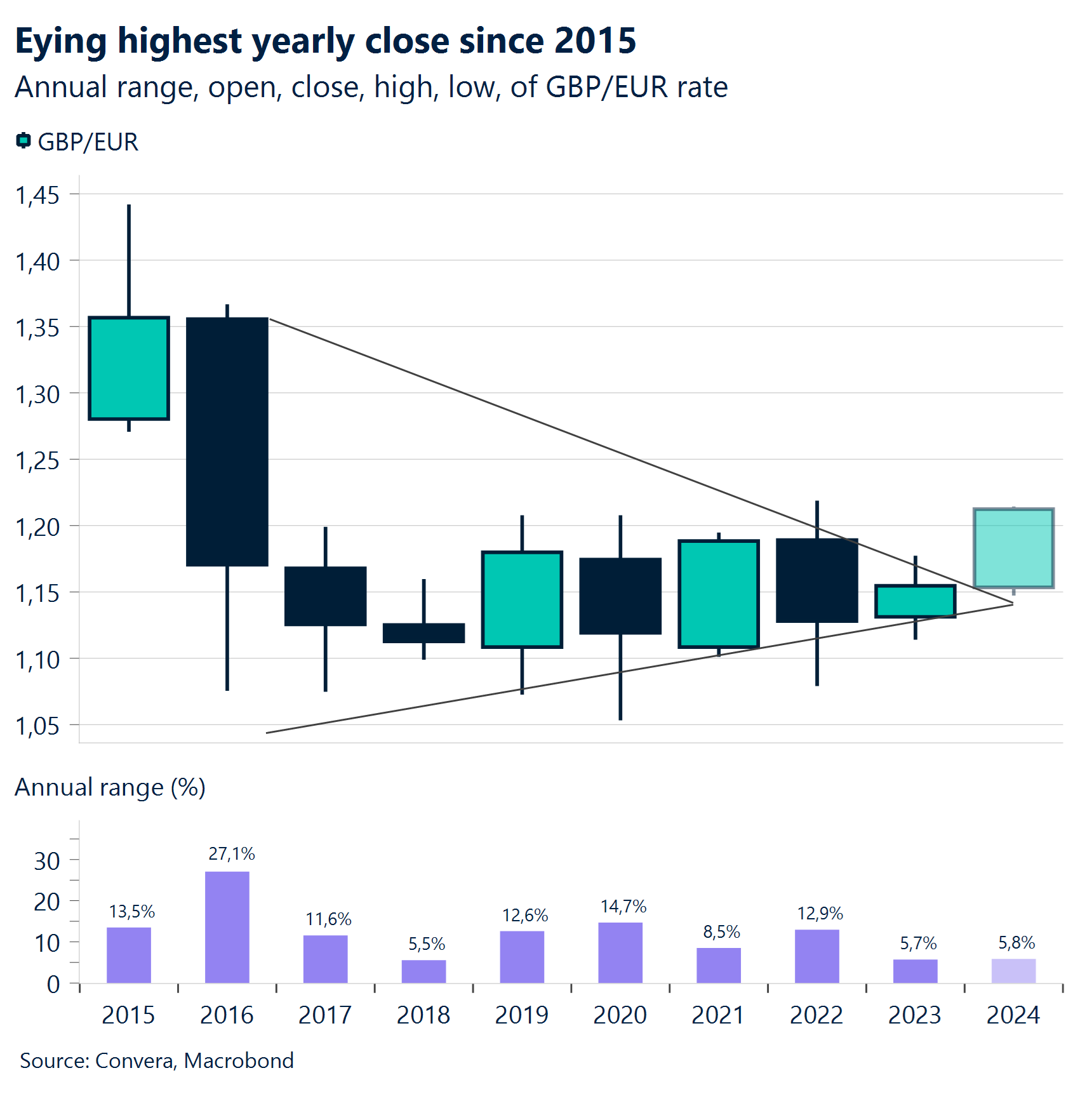 Chart: Eying highest yearly close since 2015.