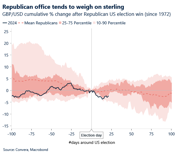 GBP/USD cumulative % change 