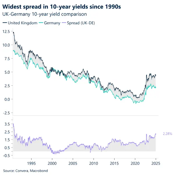 Chart of UK-German yield spread