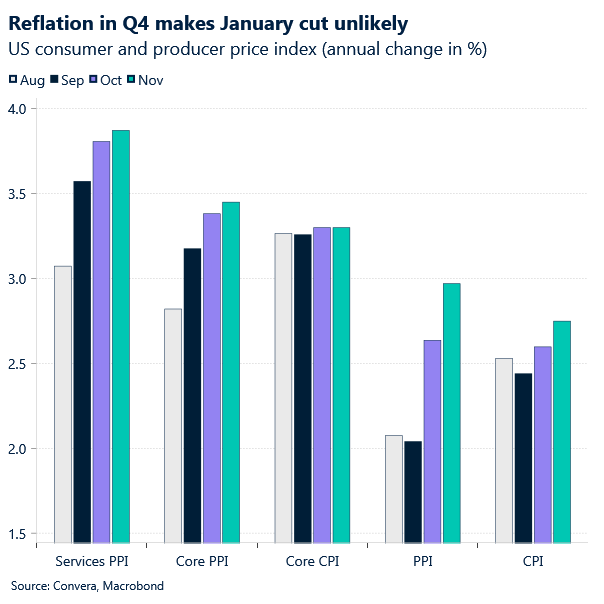 Chart of US inflation