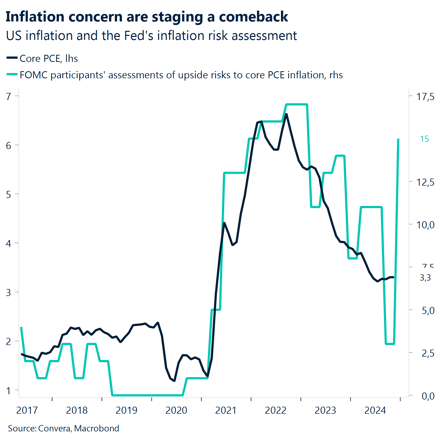 Chart: Inflation concern are staging a comeback. 