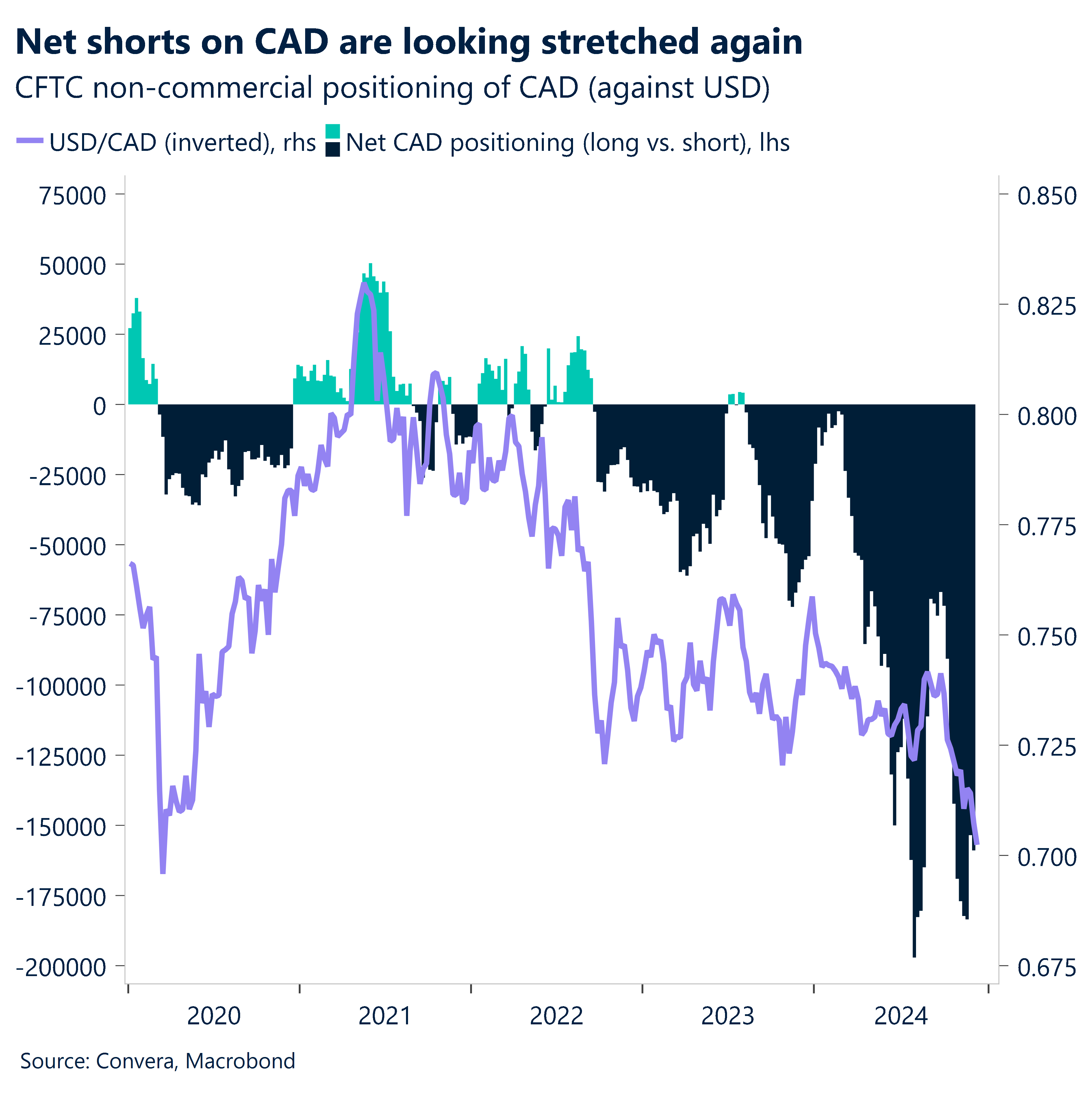 Chart: Net shorts on CAD are looking stretched again