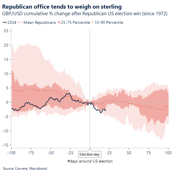 Chart: Republican office tends to weigh on sterling.