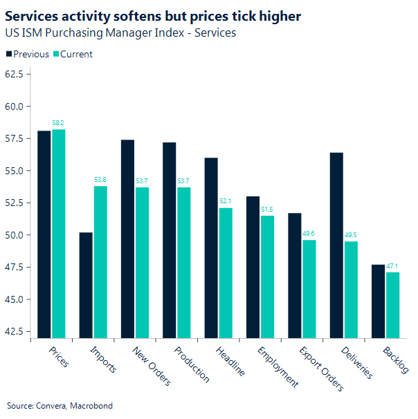 Chart: Services activity softens but prices tick higher. 