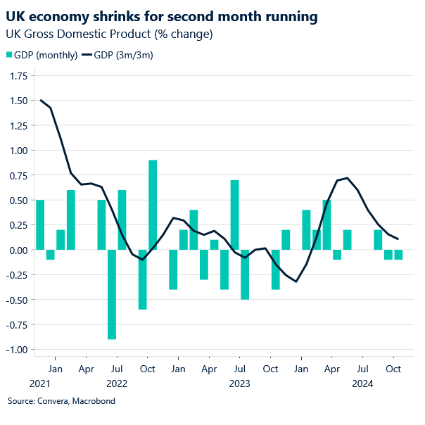 Chart of UK GDP